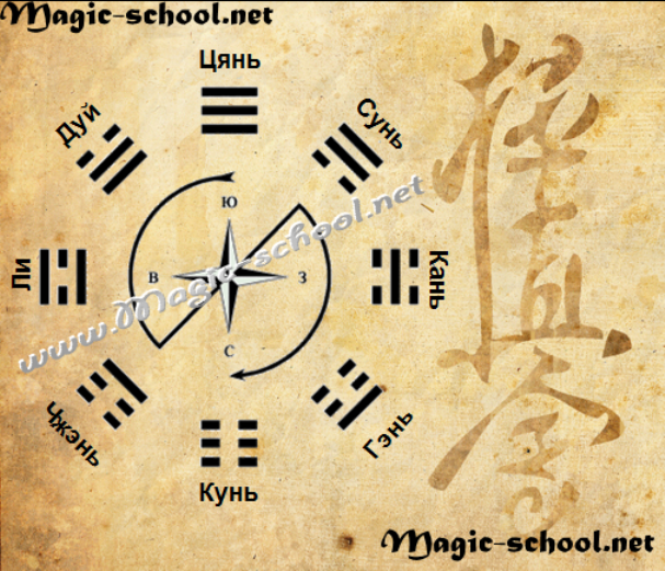 Книга перемен 5. Китайская система триграмм. Гексаграмма Кунь. Иероглиф Кунь. Цянь какие символы.